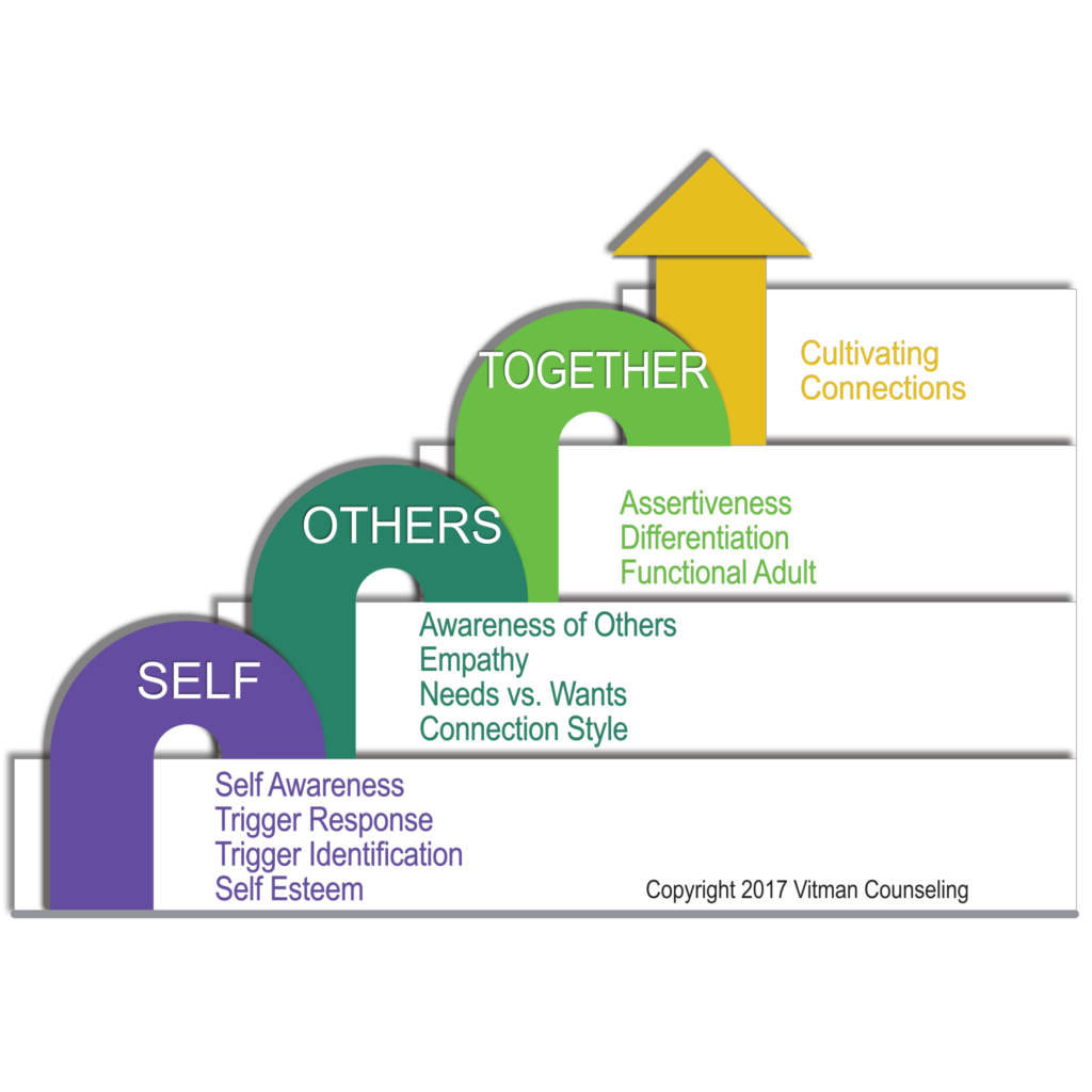 Cultivating Connections, Vitman Counselling